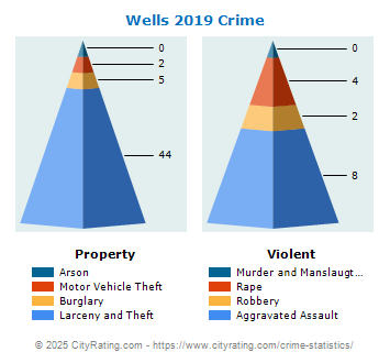 Wells Crime 2019