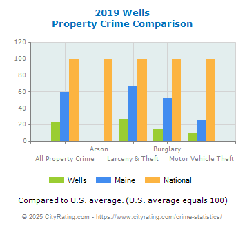 Wells Property Crime vs. State and National Comparison