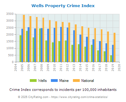 Wells Property Crime vs. State and National Per Capita