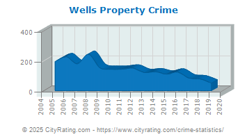 Wells Property Crime