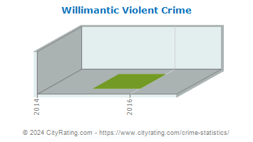 Willimantic Violent Crime