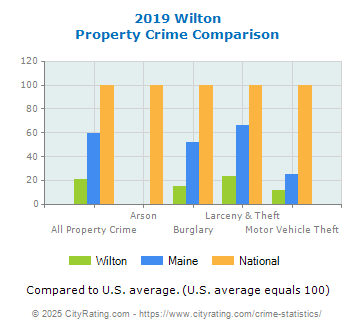 Wilton Property Crime vs. State and National Comparison