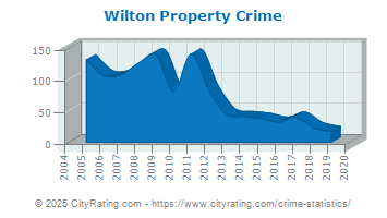 Wilton Property Crime