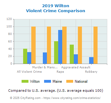 Wilton Violent Crime vs. State and National Comparison