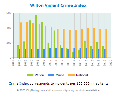 Wilton Violent Crime vs. State and National Per Capita