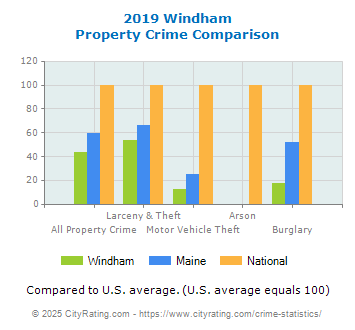 Windham Property Crime vs. State and National Comparison