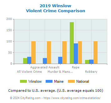 Winslow Violent Crime vs. State and National Comparison