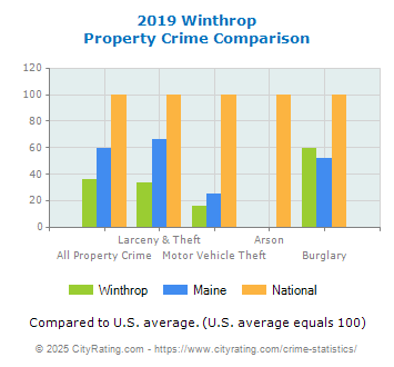 Winthrop Property Crime vs. State and National Comparison