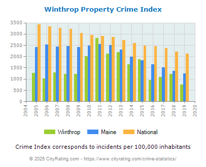 Winthrop Property Crime vs. State and National Per Capita