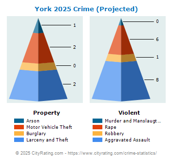 York Crime 2025