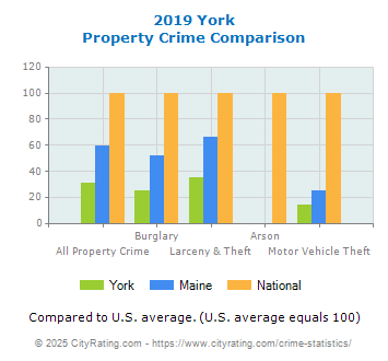 York Property Crime vs. State and National Comparison