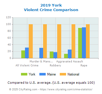 York Violent Crime vs. State and National Comparison