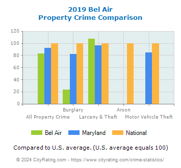 Bel Air Property Crime vs. State and National Comparison