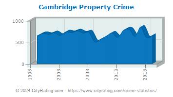 Cambridge Property Crime