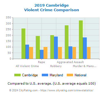 Cambridge Violent Crime vs. State and National Comparison