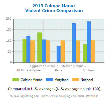 Colmar Manor Violent Crime vs. State and National Comparison