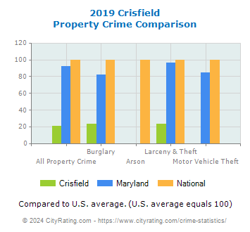 Crisfield Property Crime vs. State and National Comparison