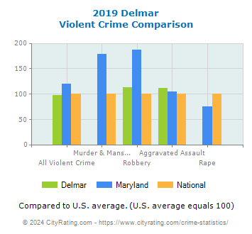 Delmar Violent Crime vs. State and National Comparison