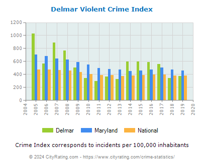 Delmar Violent Crime vs. State and National Per Capita