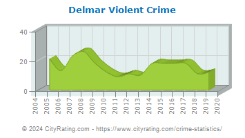 Delmar Violent Crime