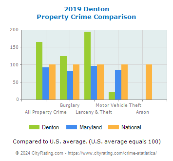 Denton Property Crime vs. State and National Comparison