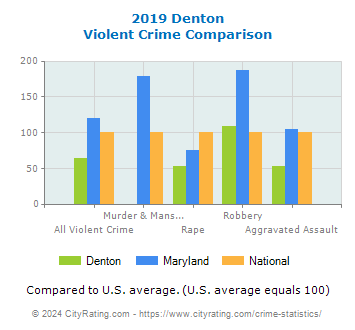 Denton Violent Crime vs. State and National Comparison