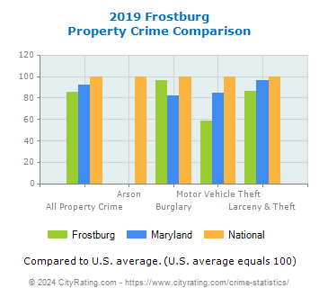 Frostburg Property Crime vs. State and National Comparison