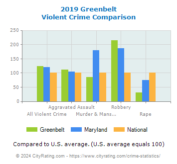 Greenbelt Violent Crime vs. State and National Comparison