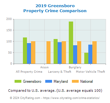 Greensboro Property Crime vs. State and National Comparison