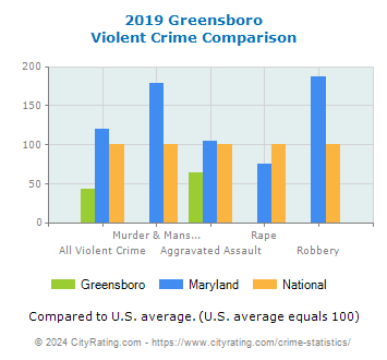 Greensboro Violent Crime vs. State and National Comparison