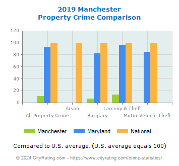 Manchester Property Crime vs. State and National Comparison