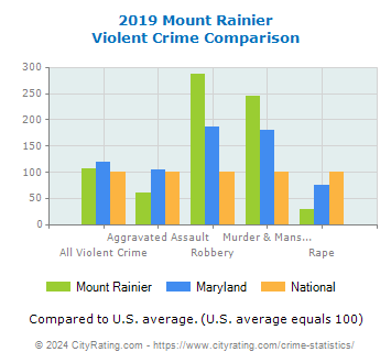 Mount Rainier Violent Crime vs. State and National Comparison