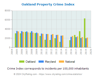 Oakland Property Crime vs. State and National Per Capita