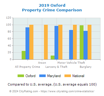 Oxford Property Crime vs. State and National Comparison