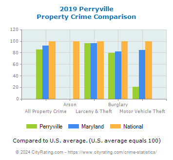 Perryville Property Crime vs. State and National Comparison