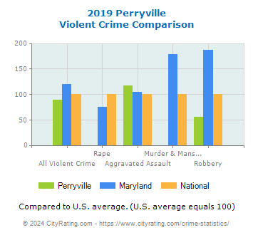 Perryville Violent Crime vs. State and National Comparison