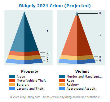 Ridgely Crime 2024