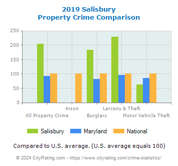 Salisbury Property Crime vs. State and National Comparison