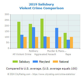 Salisbury Violent Crime vs. State and National Comparison