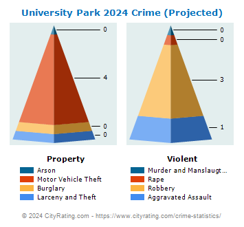 University Park Crime 2024