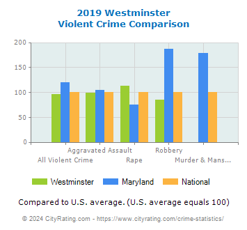 Westminster Violent Crime vs. State and National Comparison