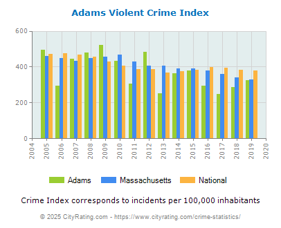 Adams Violent Crime vs. State and National Per Capita