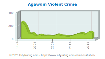 Agawam Violent Crime