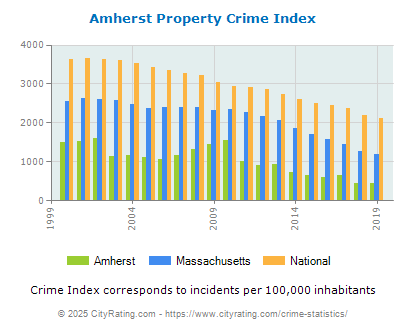 Amherst Property Crime vs. State and National Per Capita