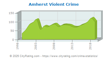 Amherst Violent Crime