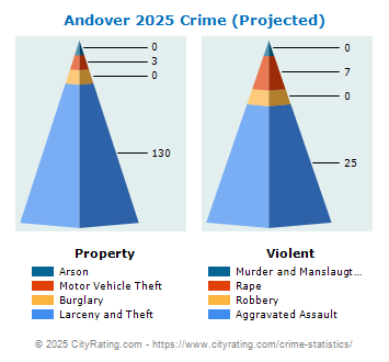 Andover Crime 2025