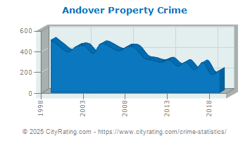 Andover Property Crime