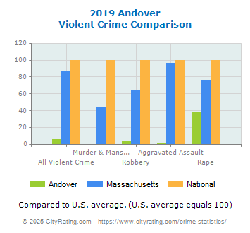 Andover Violent Crime vs. State and National Comparison