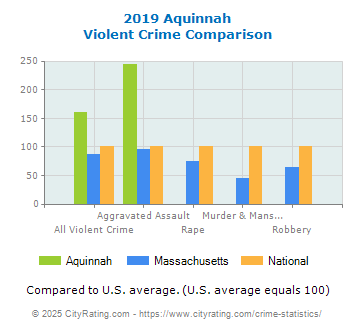 Aquinnah Violent Crime vs. State and National Comparison