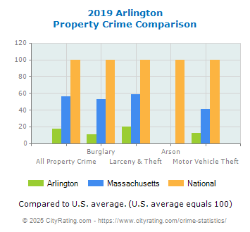 Arlington Property Crime vs. State and National Comparison